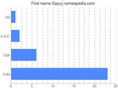 Vornamen Sayuj