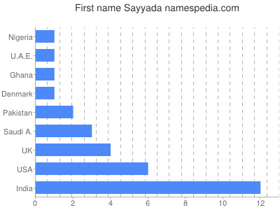 Vornamen Sayyada