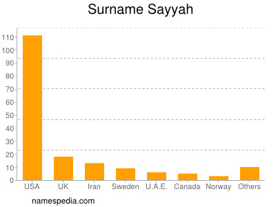Familiennamen Sayyah