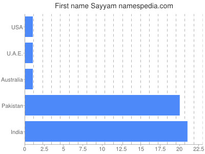 Vornamen Sayyam