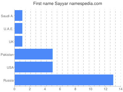 Vornamen Sayyar