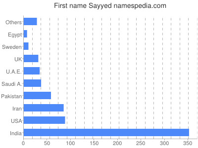 Vornamen Sayyed