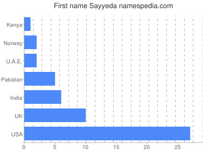 Vornamen Sayyeda
