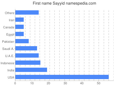 Vornamen Sayyid