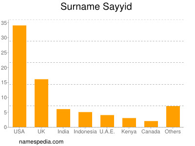 Familiennamen Sayyid