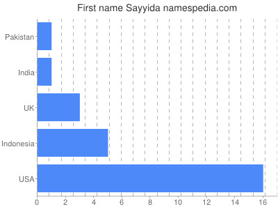 Vornamen Sayyida