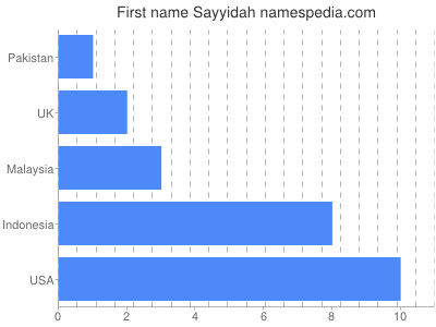 Vornamen Sayyidah
