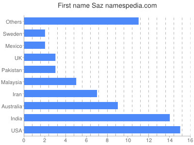 Vornamen Saz