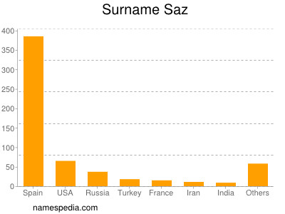 Familiennamen Saz