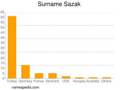 Surname Sazak
