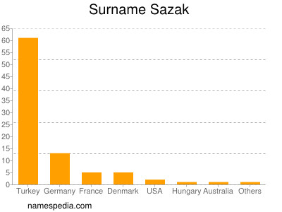 Familiennamen Sazak