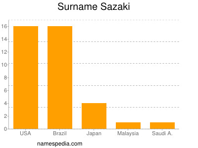 Familiennamen Sazaki