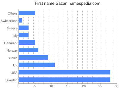 Vornamen Sazan