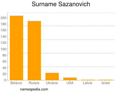 Familiennamen Sazanovich