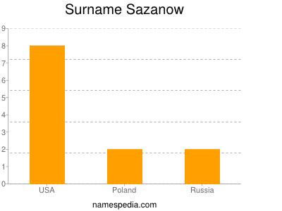 Surname Sazanow