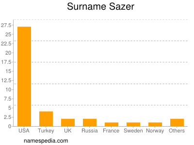 Familiennamen Sazer