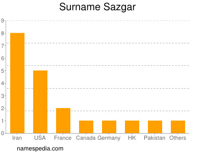 Familiennamen Sazgar