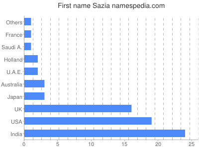 Given name Sazia