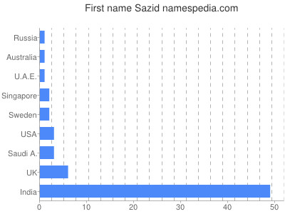 Vornamen Sazid