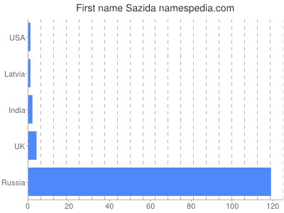 Vornamen Sazida