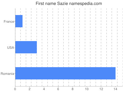 Vornamen Sazie