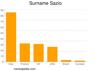Familiennamen Sazio