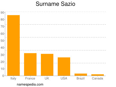 nom Sazio