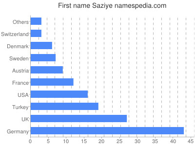 Vornamen Saziye