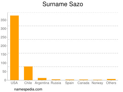 Familiennamen Sazo