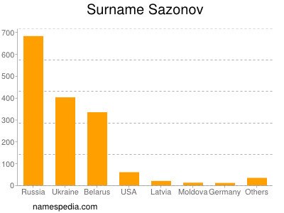 Familiennamen Sazonov