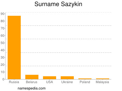 Familiennamen Sazykin