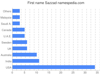 Given name Sazzad