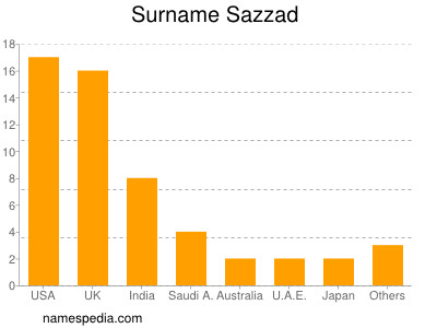 Surname Sazzad