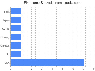 Vornamen Sazzadul