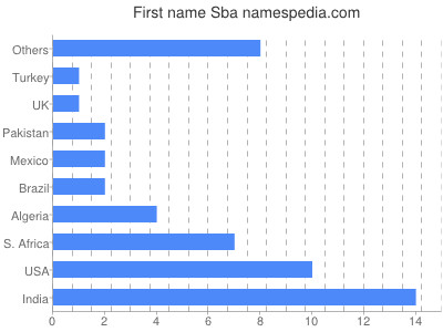 Vornamen Sba