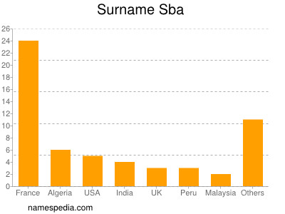 Surname Sba