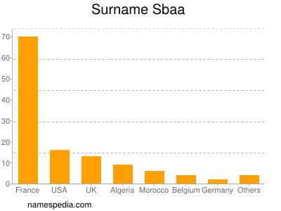 Surname Sbaa