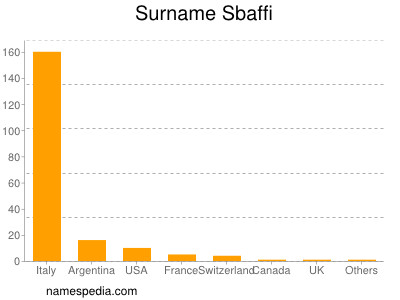 Familiennamen Sbaffi