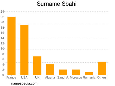 Familiennamen Sbahi