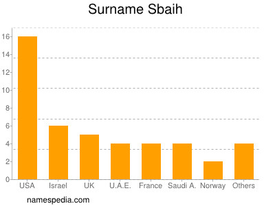 Surname Sbaih