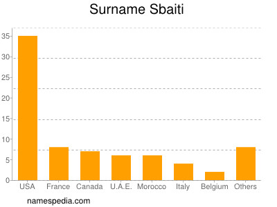 Familiennamen Sbaiti