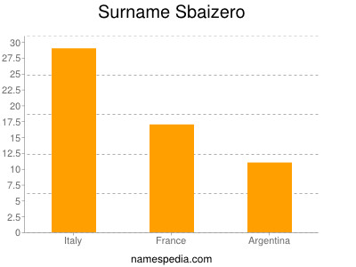 Familiennamen Sbaizero