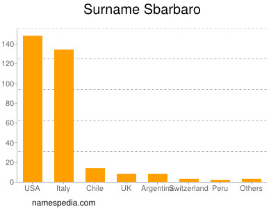 Surname Sbarbaro