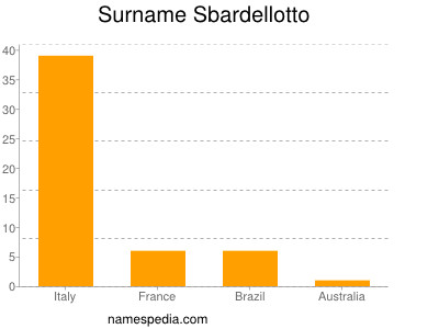 Familiennamen Sbardellotto