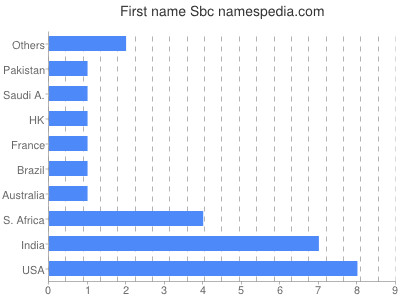 Given name Sbc