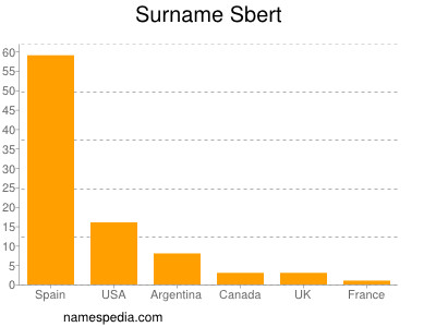 Surname Sbert
