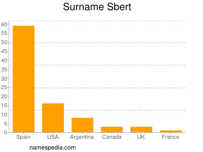 Familiennamen Sbert