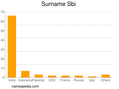 Surname Sbi