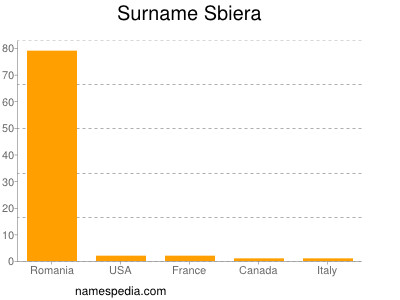 Surname Sbiera
