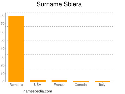 Familiennamen Sbiera